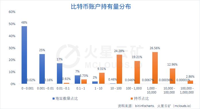 算力收益增长缓慢,难度或再度小幅下调 | 比特币网络分析报告