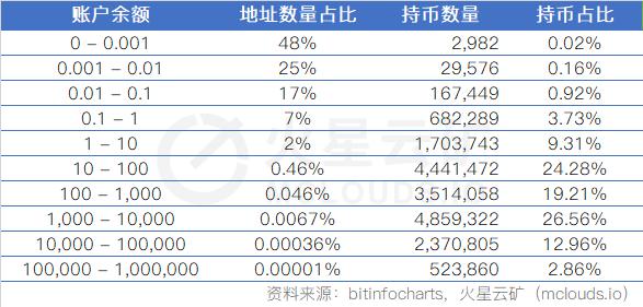算力收益增长缓慢,难度或再度小幅下调 | 比特币网络分析报告