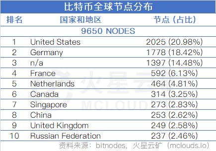 算力收益增长缓慢,难度或再度小幅下调 | 比特币网络分析报告