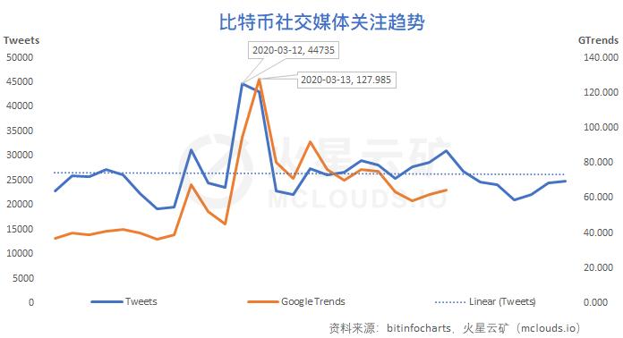 算力收益增长缓慢,难度或再度小幅下调 | 比特币网络分析报告