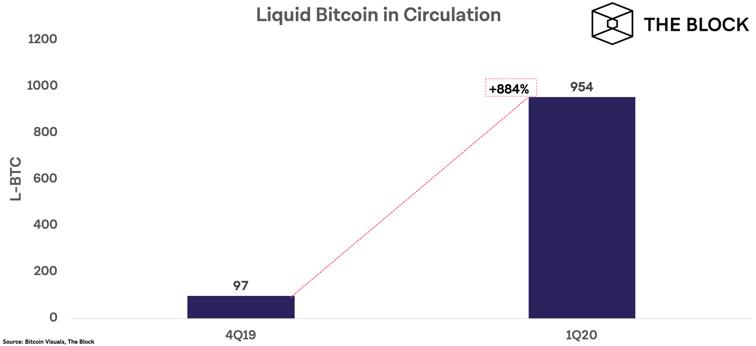 回顾比特币一季度各项数据走势:交易量、闪电网络、Liquid 与批处理等
