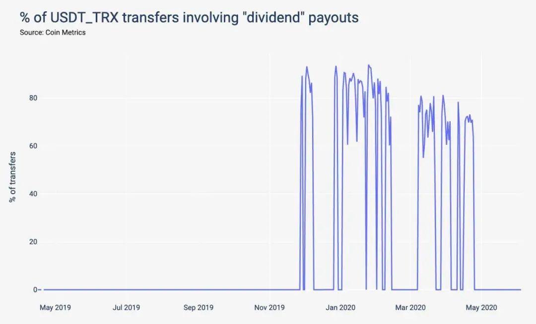 横观稳定币动态:逾四成 PAX 交易涉庞氏骗局,波场九成 USDT 与「股息支付」相关