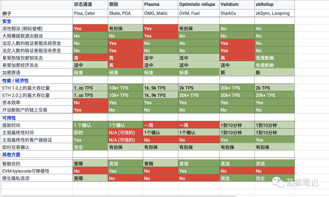 一图看懂六类 Layer 2 扩容技术权衡与优劣势