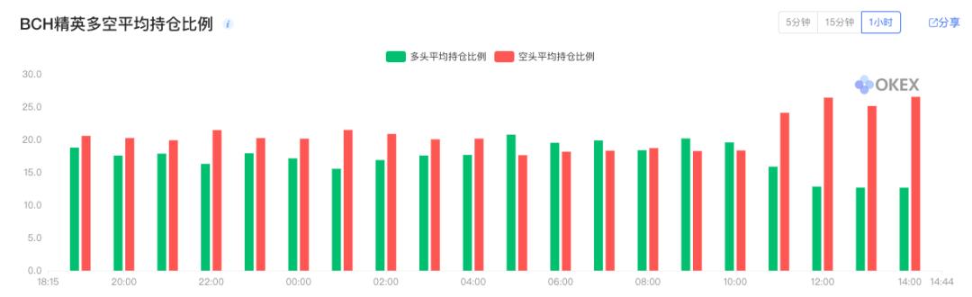 BCH 产量减半,对价格、网络安全及生态发展有何影响?