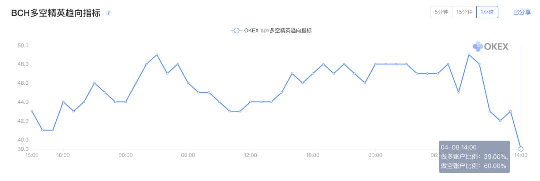BCH 产量减半,对价格、网络安全及生态发展有何影响?
