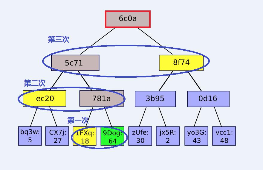 硬核讲解以太坊 2.0 如何结合分布式系统与密码学提升性能