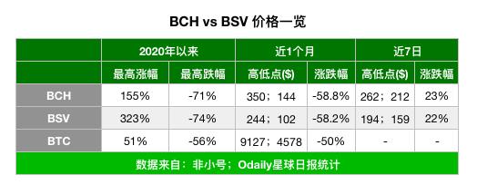 BCH 产量减半,对价格、网络安全及生态发展有何影响?