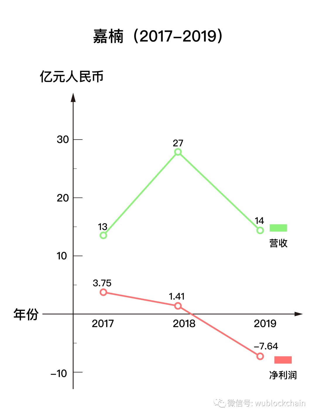 亏损逾 7 亿元,嘉楠如何应对矿业「死亡螺旋」?