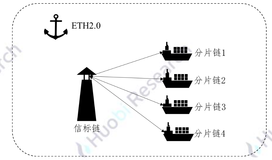 火币研究院：万字详解以太坊 2.0 技术原理、进展与行业影响