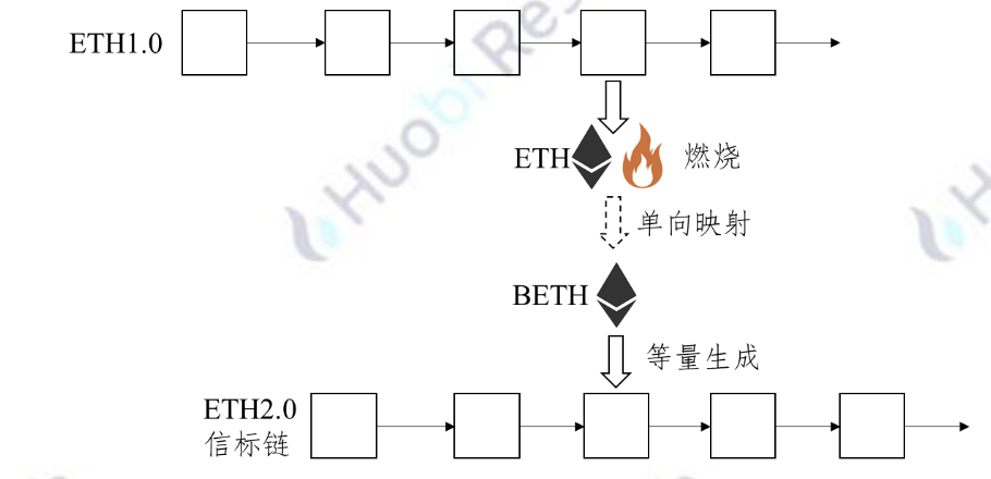 火币研究院：万字详解以太坊 2.0 技术原理、进展与行业影响