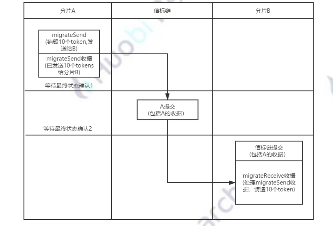 火币研究院：万字详解以太坊 2.0 技术原理、进展与行业影响
