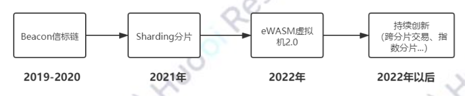火币研究院：万字详解以太坊 2.0 技术原理、进展与行业影响