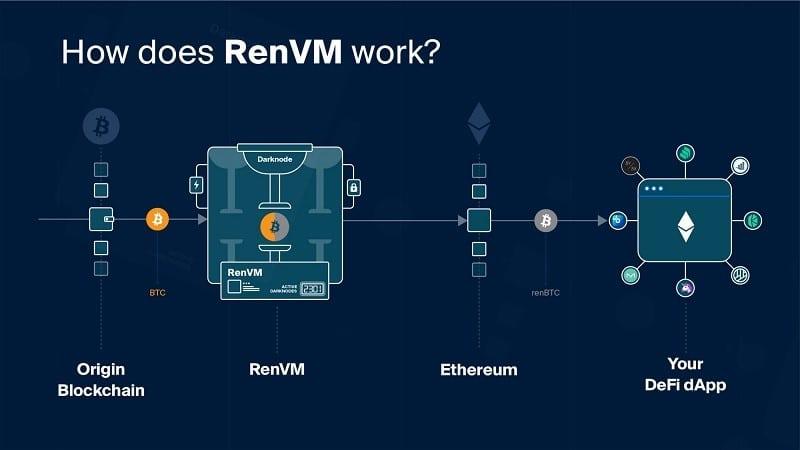 简述 DeFi 项目 Ren 业务变迁:从暗池到区块链互操作性