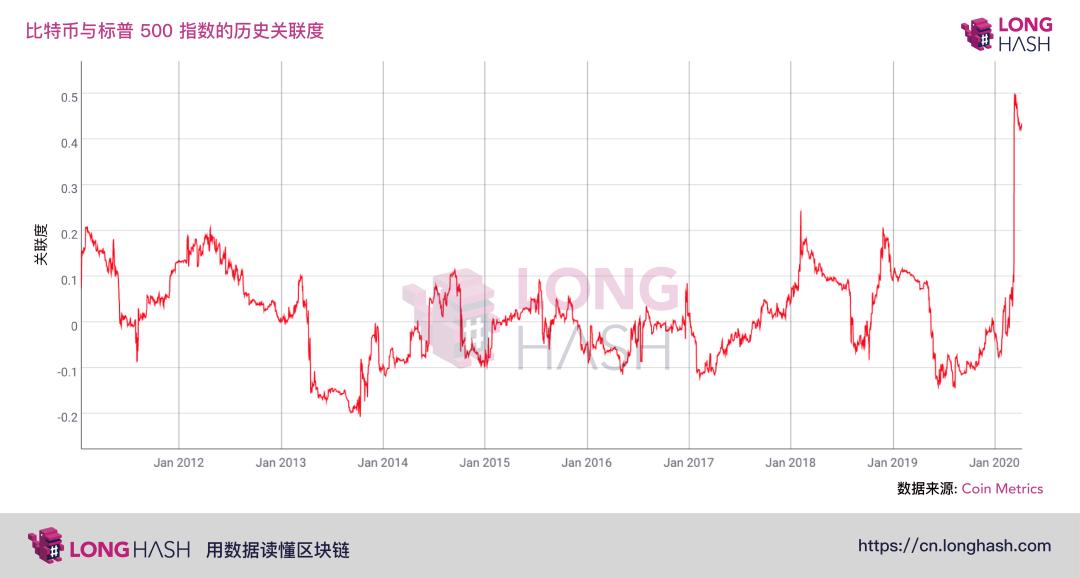 比特币与标普 500 关联度创新高,「数字黄金」是个笑话吗?