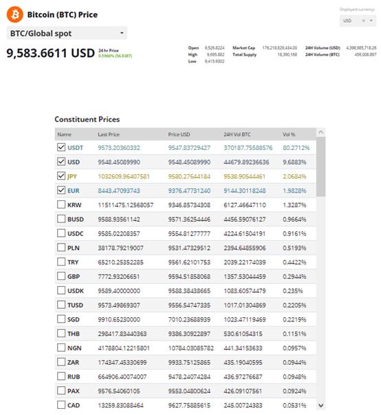 八成比特币交易源自 USDT 意味着什么?