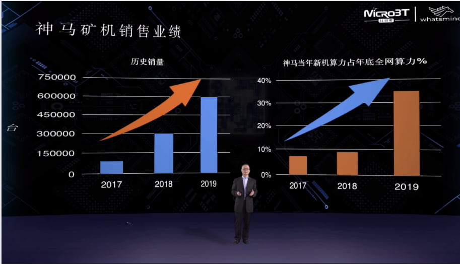 比特微发布「减半利器」M30S+ 与 M30S++ 矿机,公布历年销量与全网算力占比
