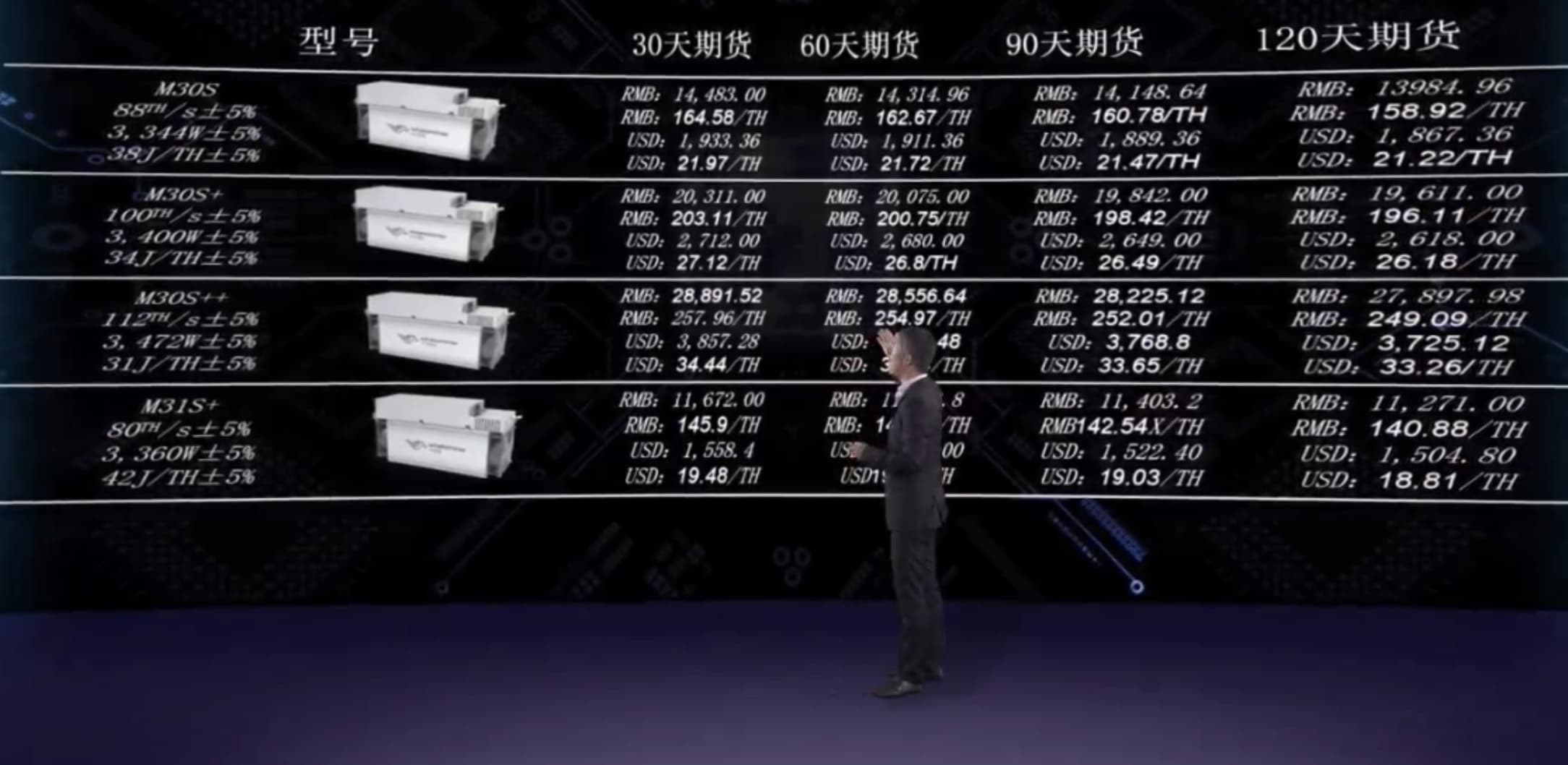 比特微发布「减半利器」M30S+ 与 M30S++ 矿机,公布历年销量与全网算力占比