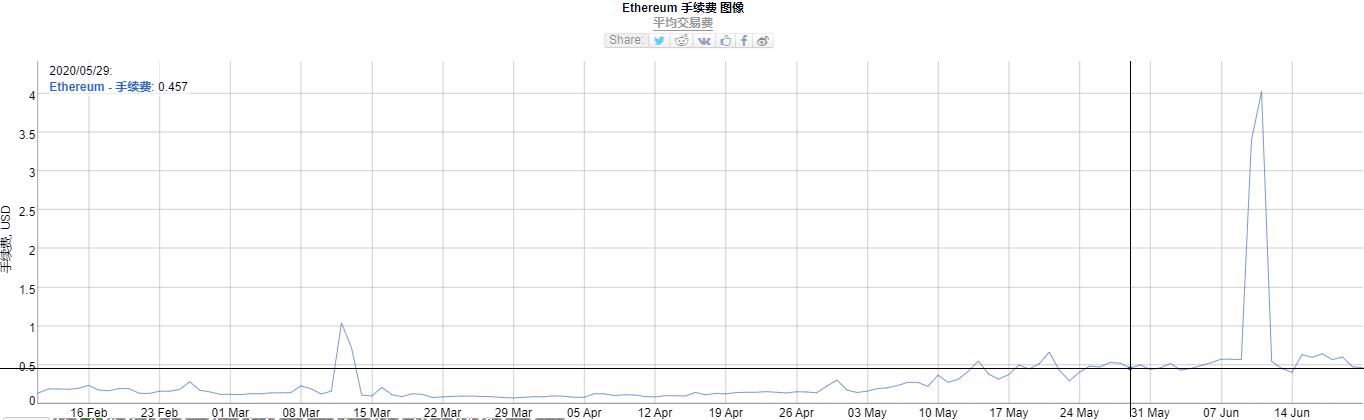 「Gas 上限提高」引发社区激辩!开发人员为何会反对?