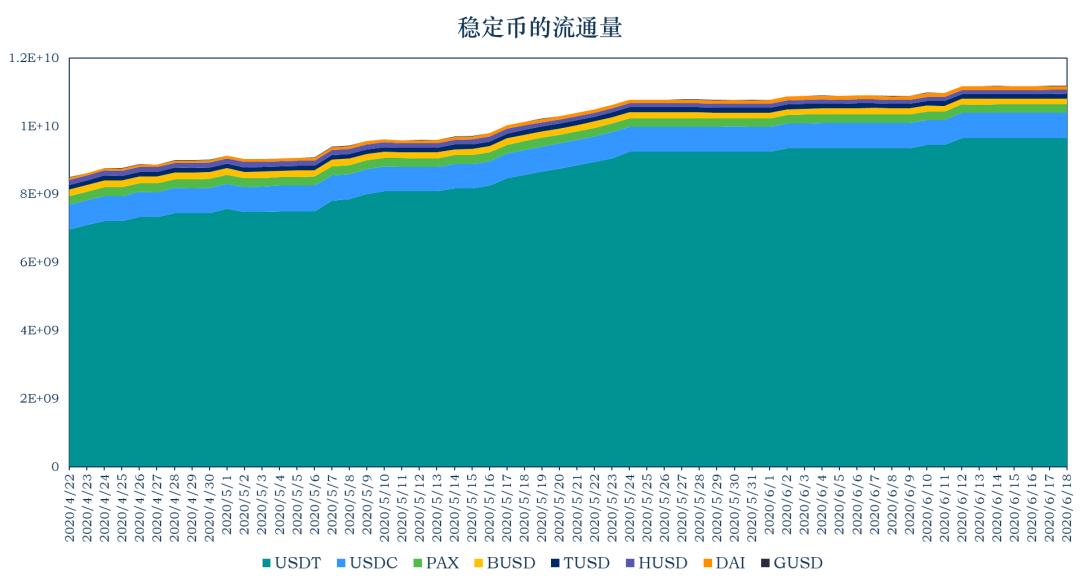 稳定币一周动向 | USDT 在 Compound 借贷量大增,近 13 次增发皆来自 Tron