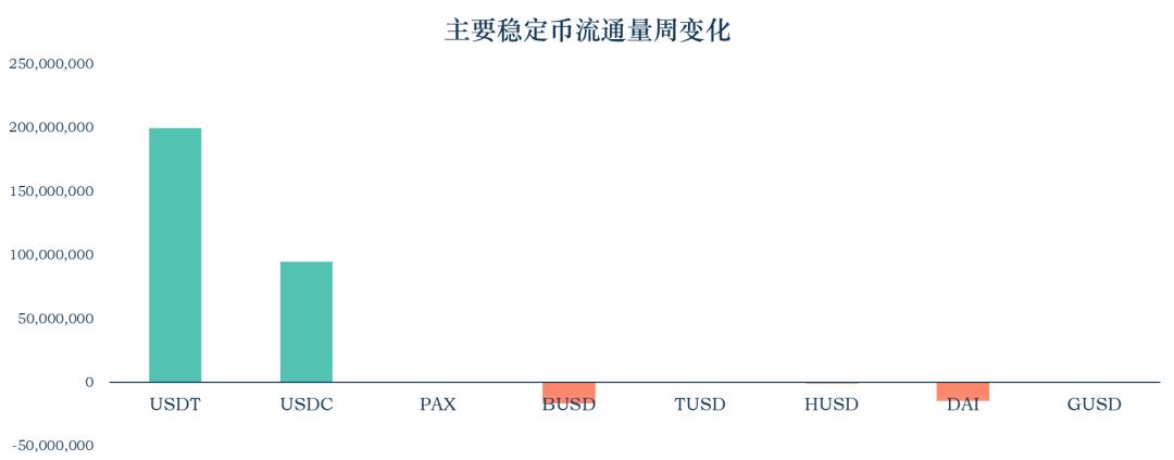 稳定币一周动向 | USDT 在 Compound 借贷量大增,近 13 次增发皆来自 Tron