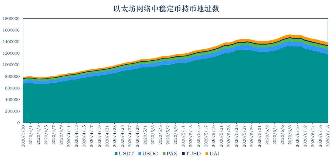 稳定币一周动向 | USDT 在 Compound 借贷量大增,近 13 次增发皆来自 Tron