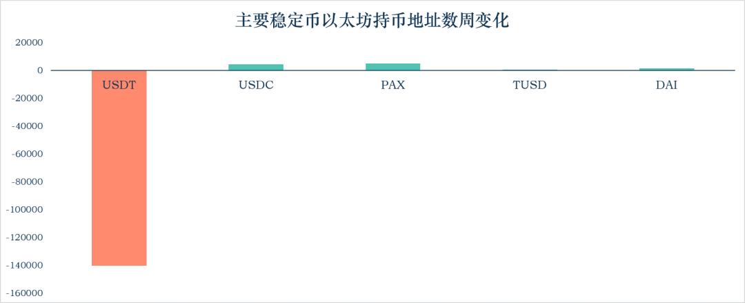 稳定币一周动向 | USDT 在 Compound 借贷量大增,近 13 次增发皆来自 Tron