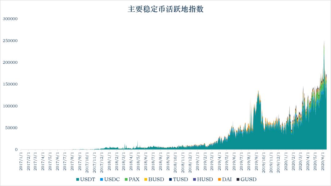 稳定币一周动向 | USDT 在 Compound 借贷量大增,近 13 次增发皆来自 Tron