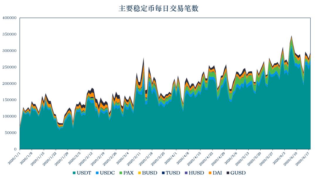 稳定币一周动向 | USDT 在 Compound 借贷量大增,近 13 次增发皆来自 Tron