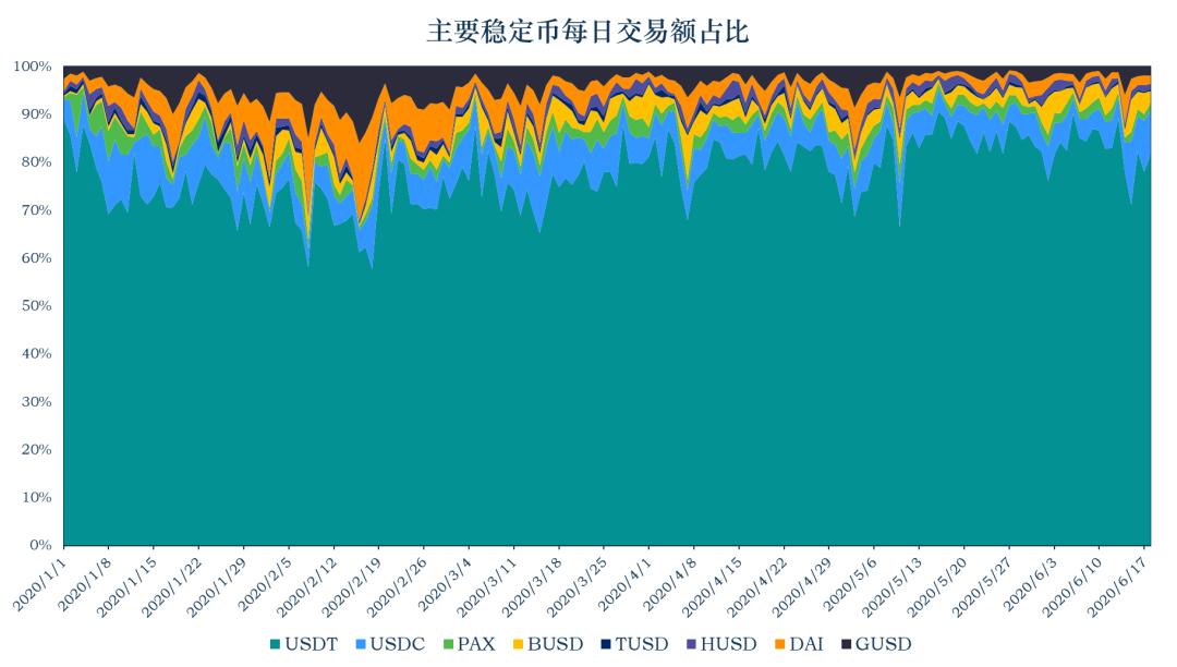 稳定币一周动向 | USDT 在 Compound 借贷量大增,近 13 次增发皆来自 Tron