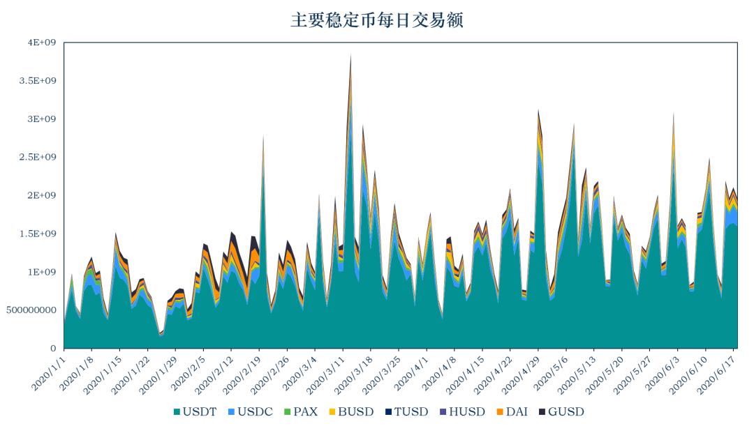 稳定币一周动向 | USDT 在 Compound 借贷量大增,近 13 次增发皆来自 Tron
