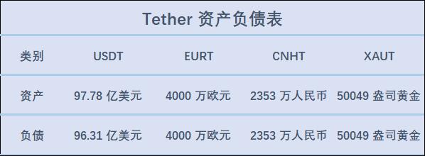 稳定币一周动向 | USDT 在 Compound 借贷量大增,近 13 次增发皆来自 Tron