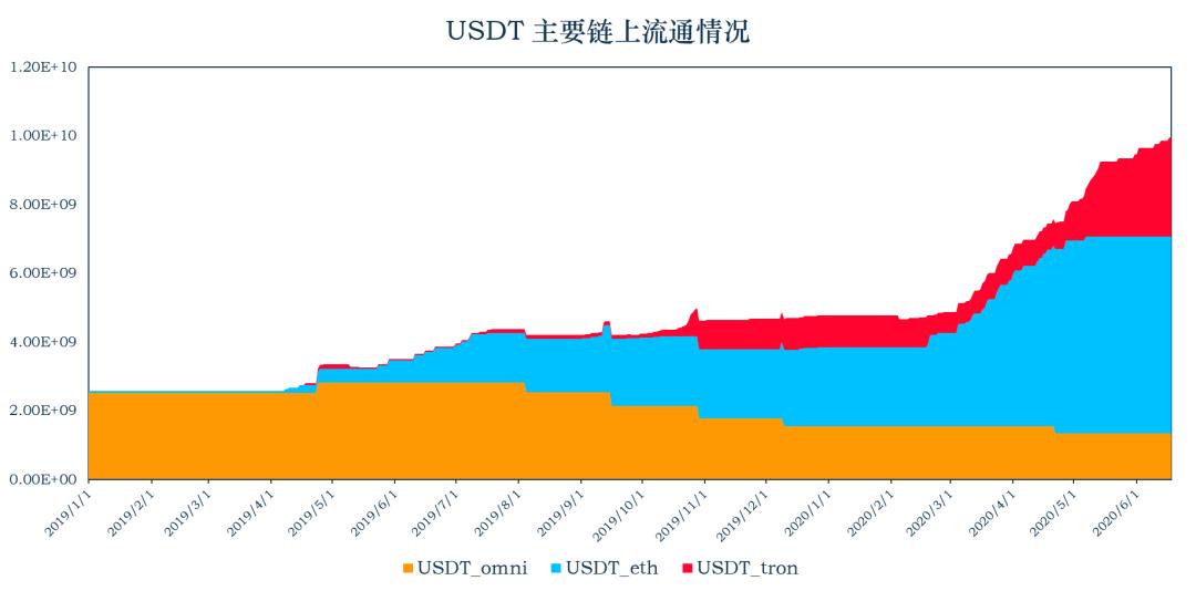 稳定币一周动向 | USDT 在 Compound 借贷量大增,近 13 次增发皆来自 Tron