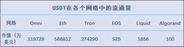稳定币一周动向 | USDT 在 Compound 借贷量大增,近 13 次增发皆来自 Tron