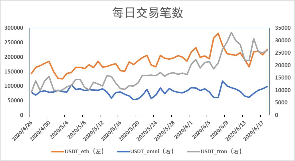 稳定币一周动向 | USDT 在 Compound 借贷量大增,近 13 次增发皆来自 Tron