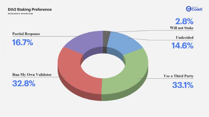 ConsenSys 调研了 ETH 2.0 的潜在矿工,287 份问卷透露了哪些信息?