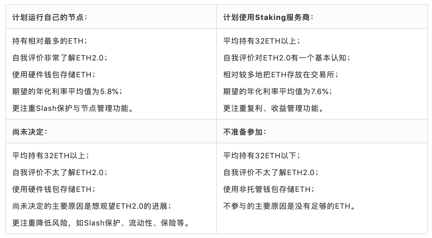 ConsenSys 调研了 ETH 2.0 的潜在矿工,287 份问卷透露了哪些信息?