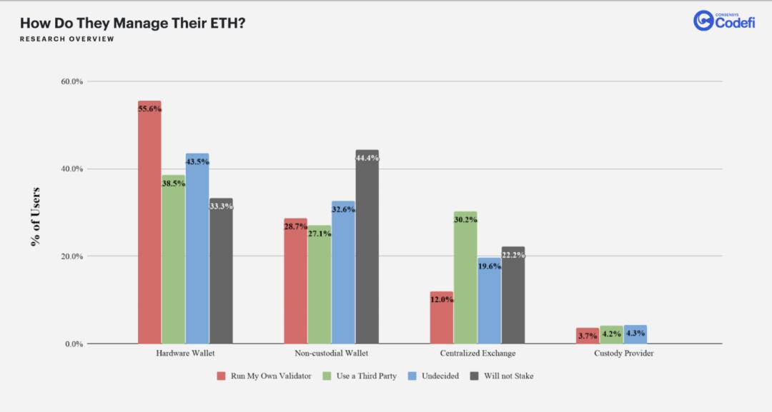 ConsenSys 调研了 ETH 2.0 的潜在矿工,287 份问卷透露了哪些信息?