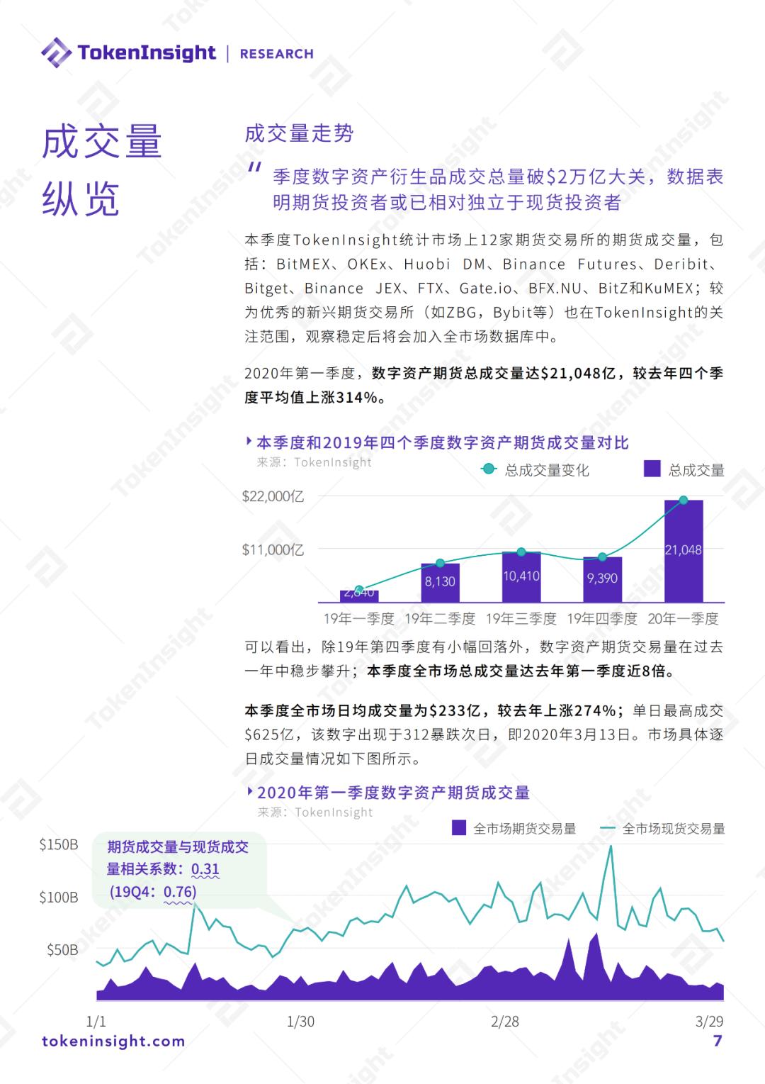 2020 Q1 数字资产衍生品交易所行业研究报告暨评级更新 | TokenInsight