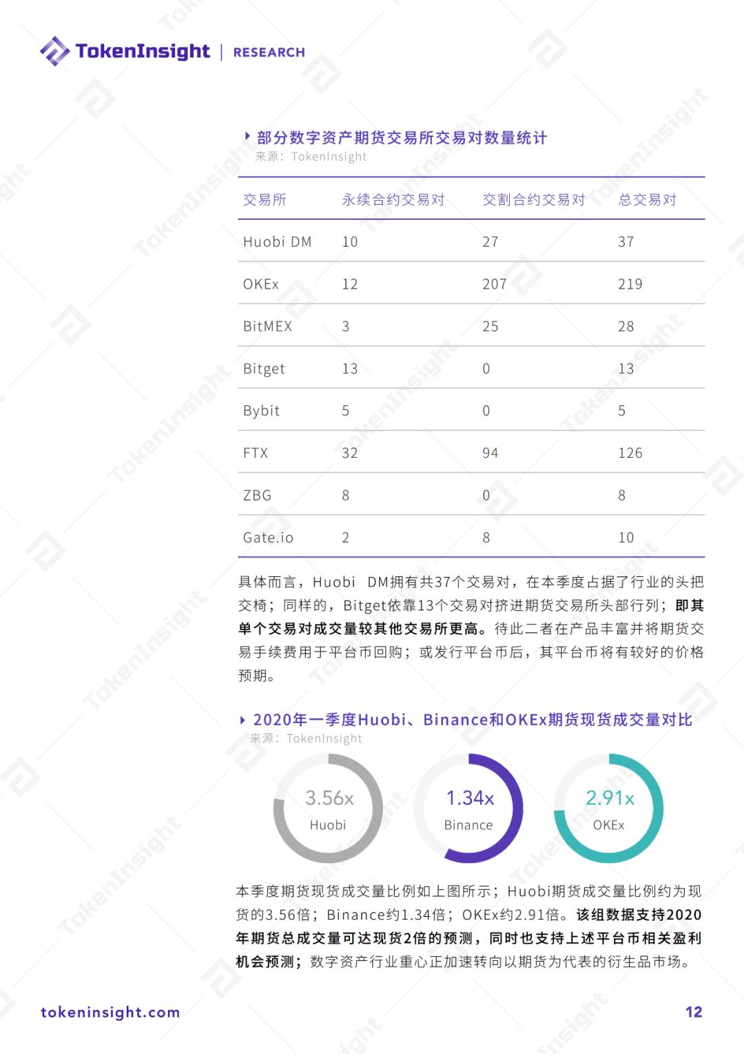 2020 Q1 数字资产衍生品交易所行业研究报告暨评级更新 | TokenInsight