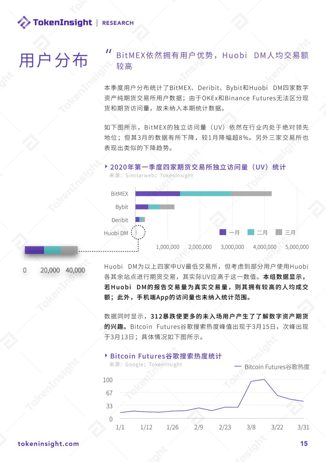 2020 Q1 数字资产衍生品交易所行业研究报告暨评级更新 | TokenInsight