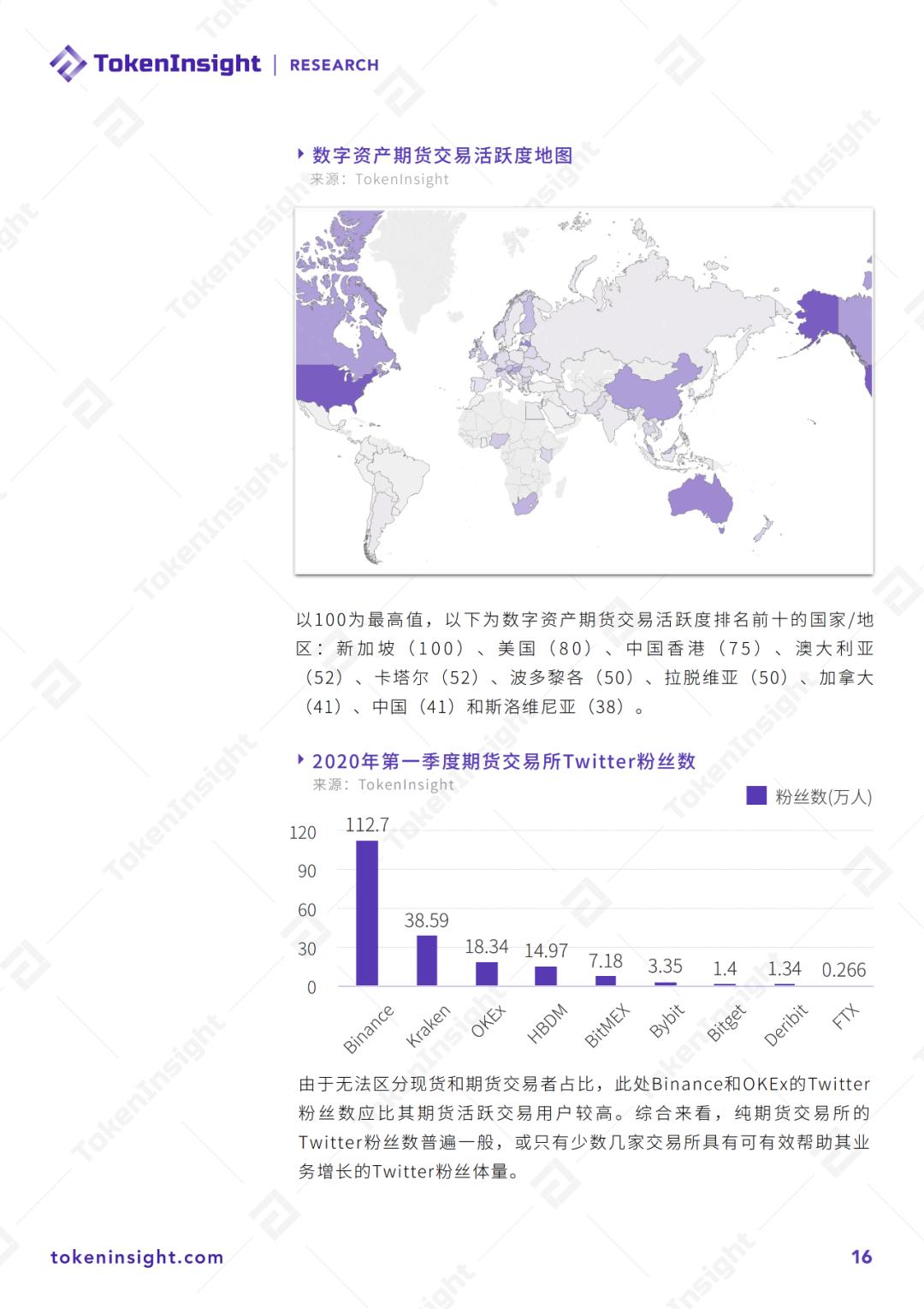 2020 Q1 数字资产衍生品交易所行业研究报告暨评级更新 | TokenInsight
