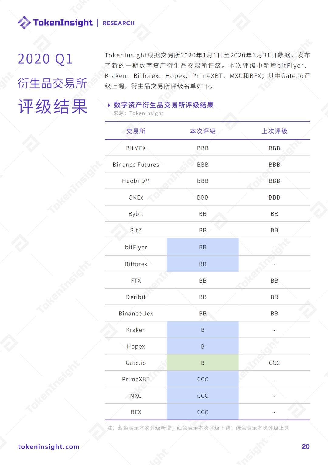 2020 Q1 数字资产衍生品交易所行业研究报告暨评级更新 | TokenInsight