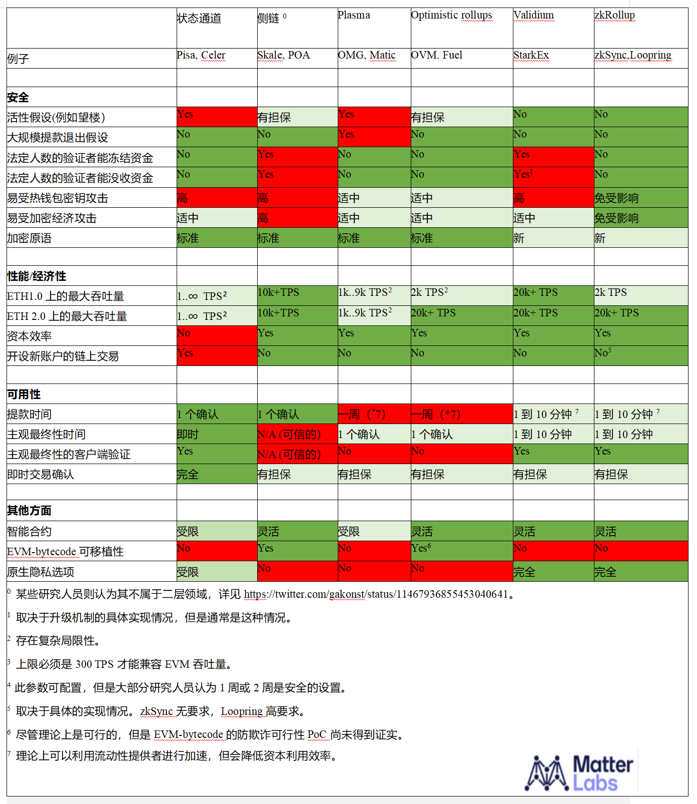 他山之石|从安全与性能等维度对比以太坊主要二层扩容方案