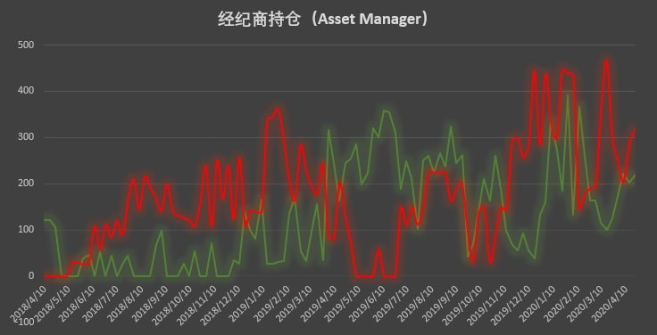 市场热度回升但情绪偏空 一类账户空头头寸创 9 个月新高 | CFTC COT 比特币持仓周报