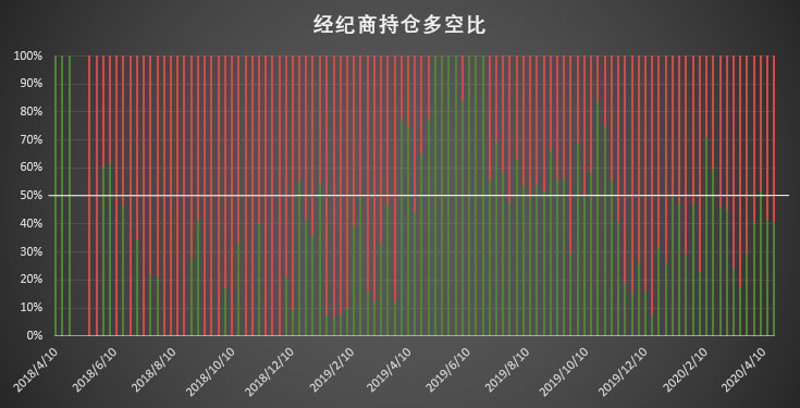 市场热度回升但情绪偏空 一类账户空头头寸创 9 个月新高 | CFTC COT 比特币持仓周报