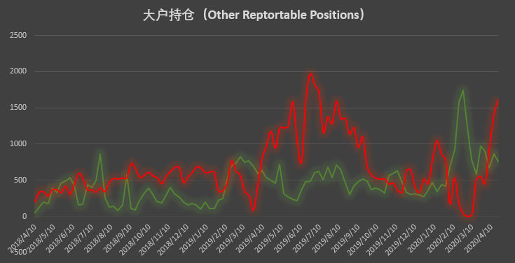 市场热度回升但情绪偏空 一类账户空头头寸创 9 个月新高 | CFTC COT 比特币持仓周报
