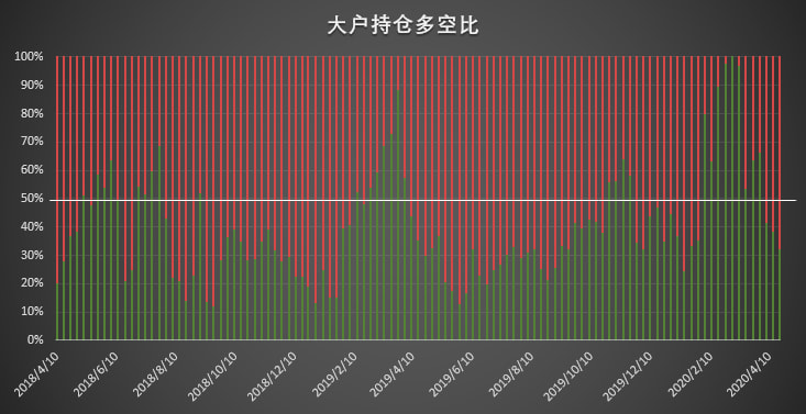 市场热度回升但情绪偏空 一类账户空头头寸创 9 个月新高 | CFTC COT 比特币持仓周报