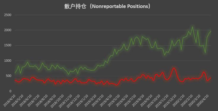 市场热度回升但情绪偏空 一类账户空头头寸创 9 个月新高 | CFTC COT 比特币持仓周报
