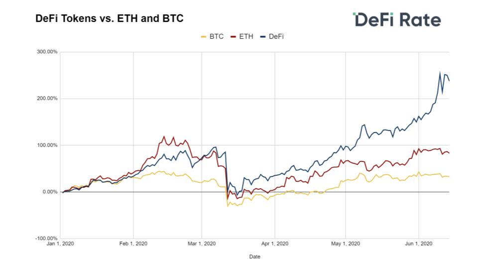 去中心化金融增长迅猛, DeFi 代币成为自年初表现最好的加密资产
