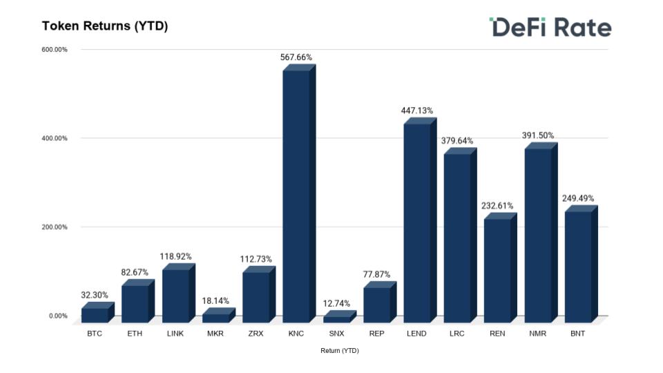 去中心化金融增长迅猛, DeFi 代币成为自年初表现最好的加密资产
